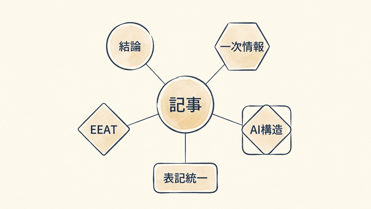 AIに引用される記事の5つの対策を並べた構造図