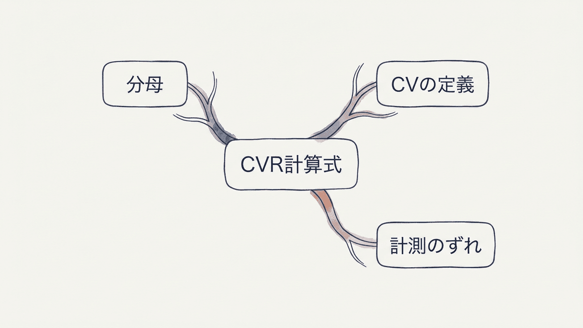 CVRの計算で数値がぶれる3つの分岐点を示した図
