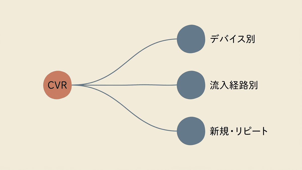 サイト全体のCVRを複数の軸で分解する図