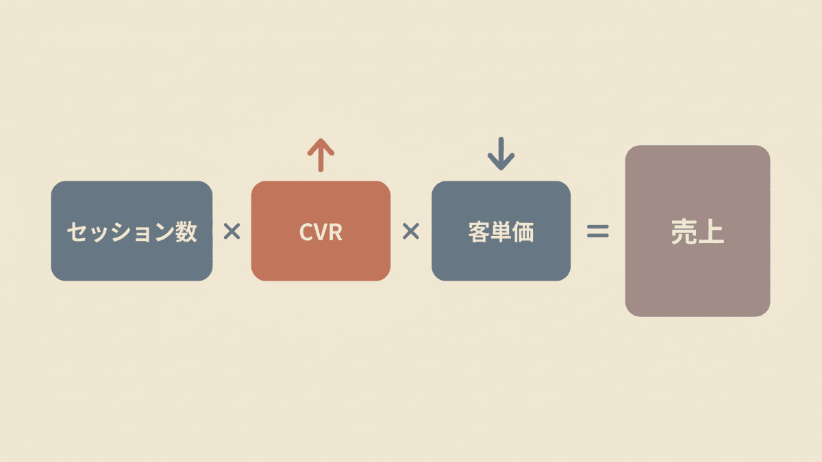 売上を構成する3つの要素の関係