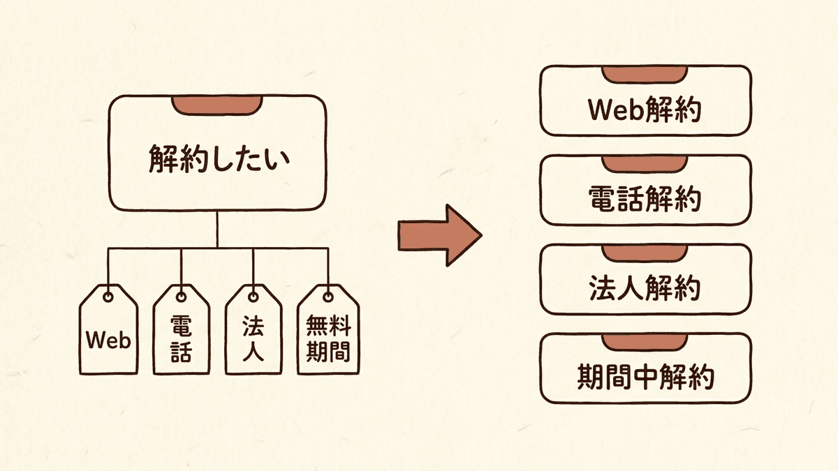 条件分岐を回答から質問へ移す前後の構造比較図