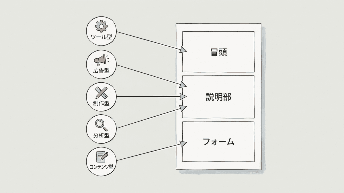 LPO会社5つのタイプと対応範囲の違いを示した図