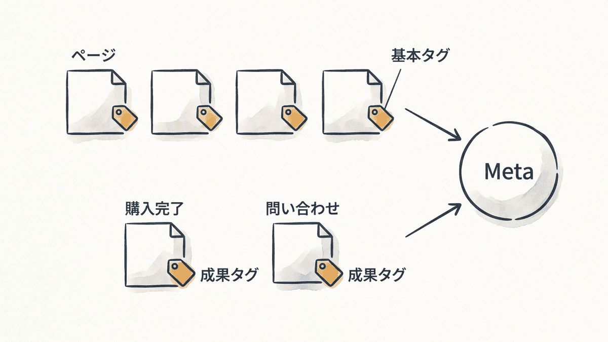 Metaピクセルのベースコードとイベントコードの役割を示した2層の図