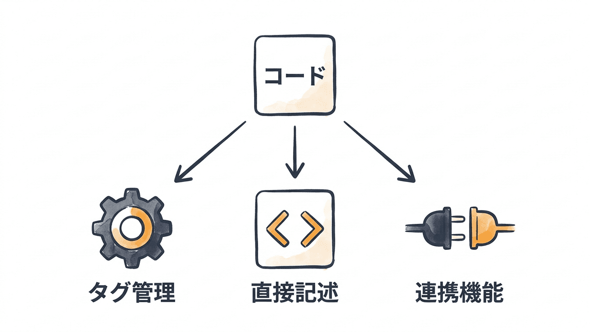 Metaピクセルのベースコードを設置する3つの経路を示した分岐図