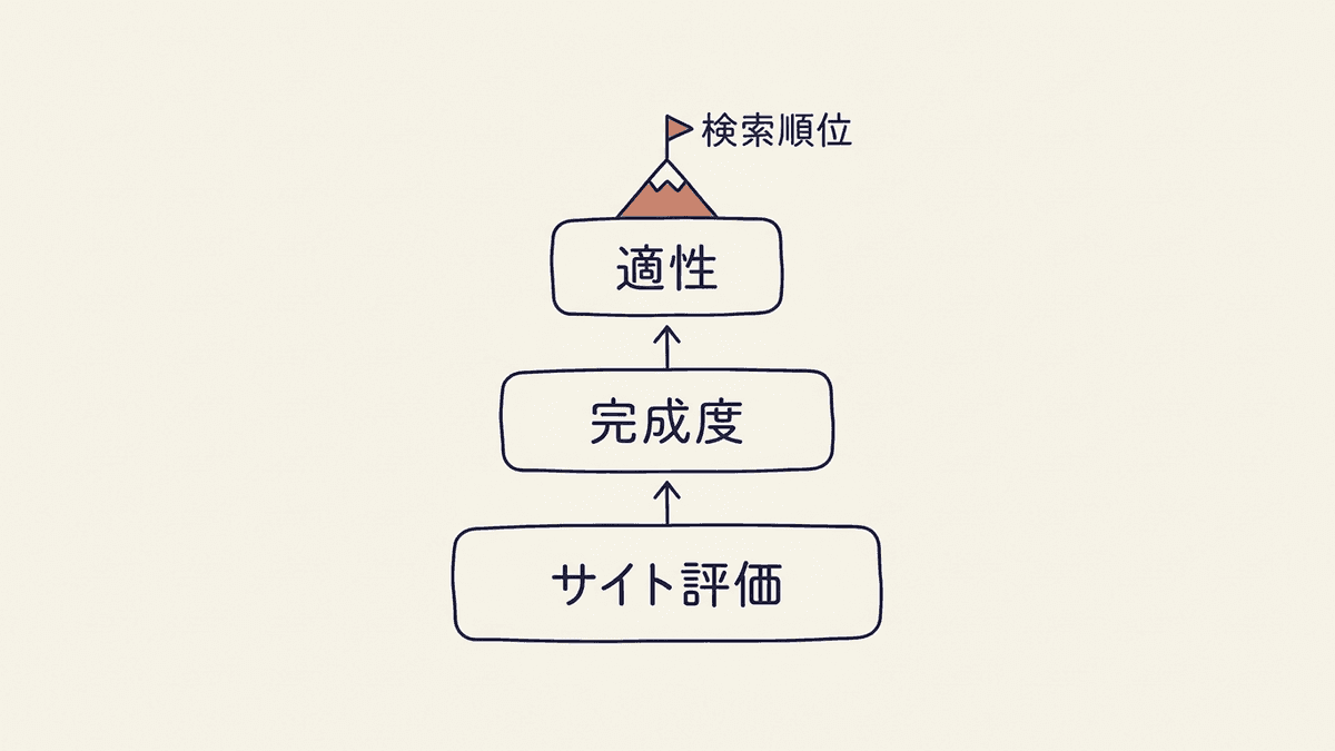 上位表示を分ける3つの条件の関係図