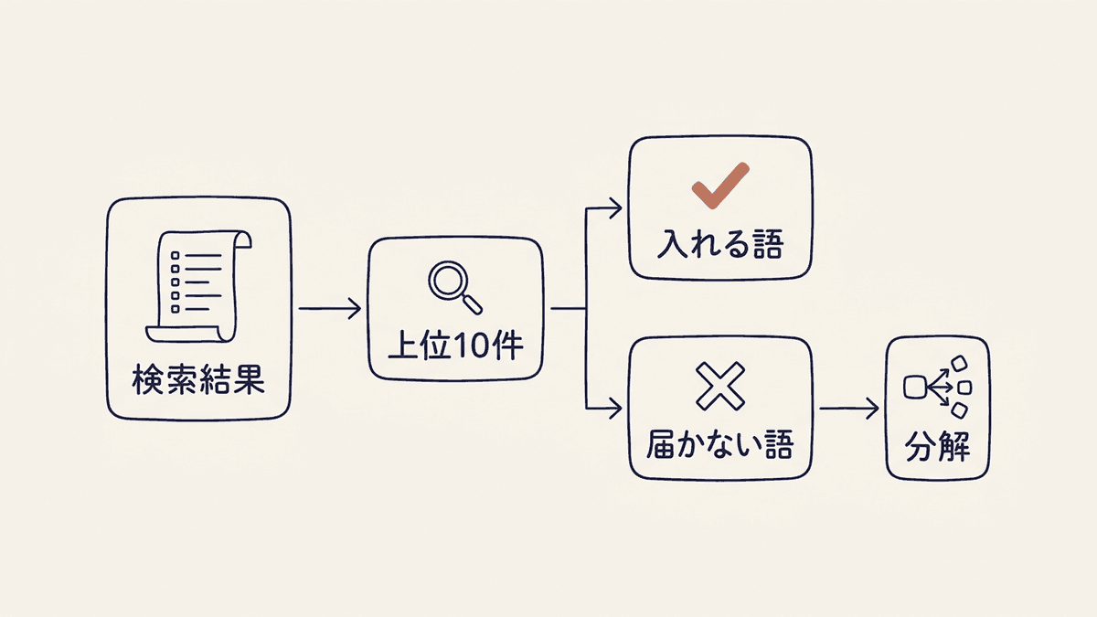 検索語に入れるかどうかを検索結果から判定する流れ