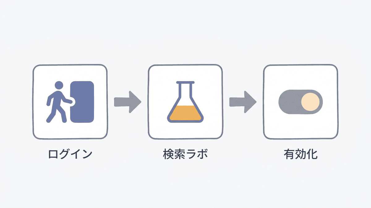 Search Labsから生成AI機能を有効にする流れ
