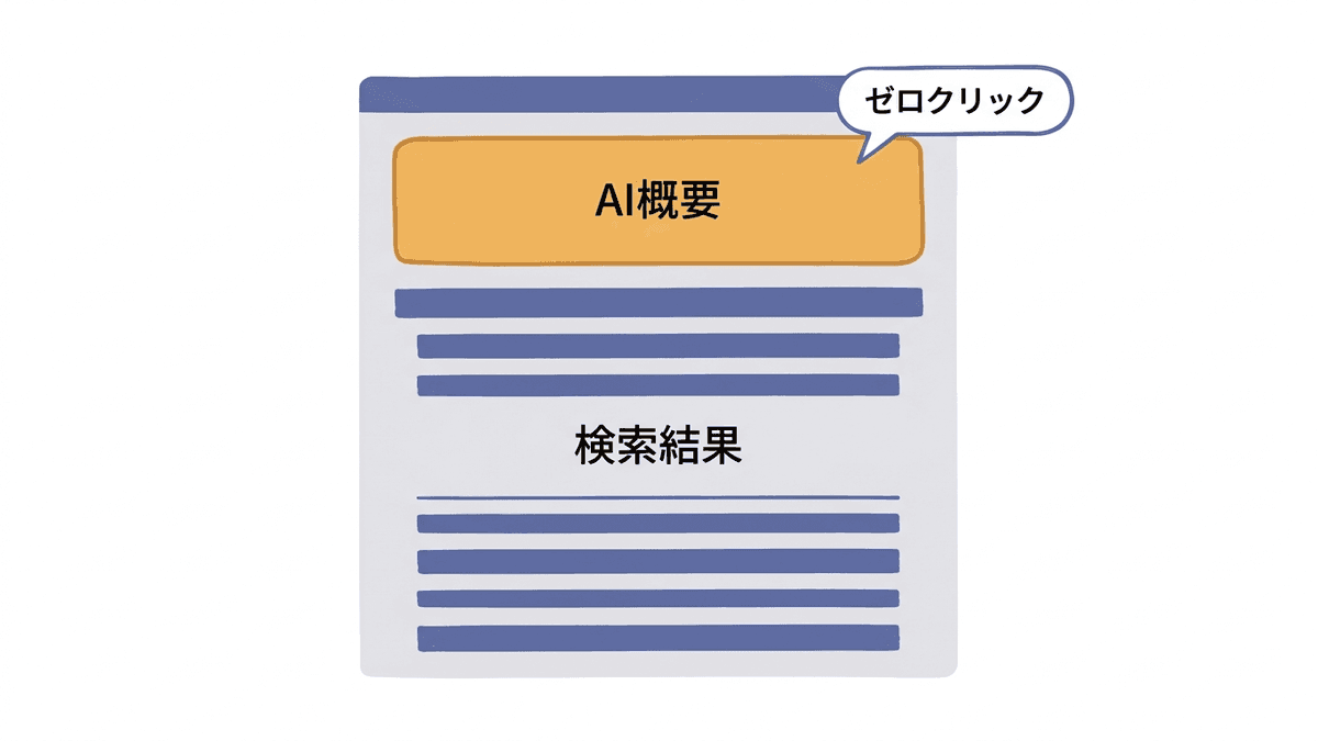 検索結果でAIによる概要が表示される位置とゼロクリックの関係