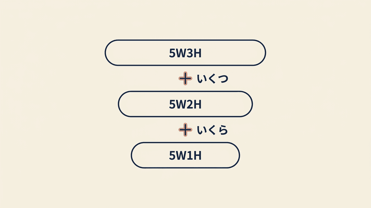 5W1Hと5W2H・5W3Hの違いを示した比較図
