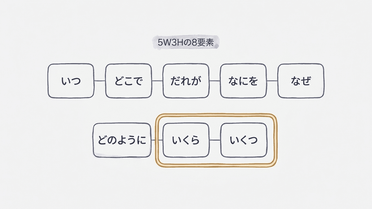 5W3Hの8要素を示した構造図