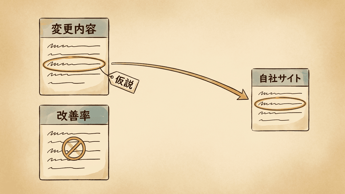 事例から仮説を抜き出して自社へ移す流れ