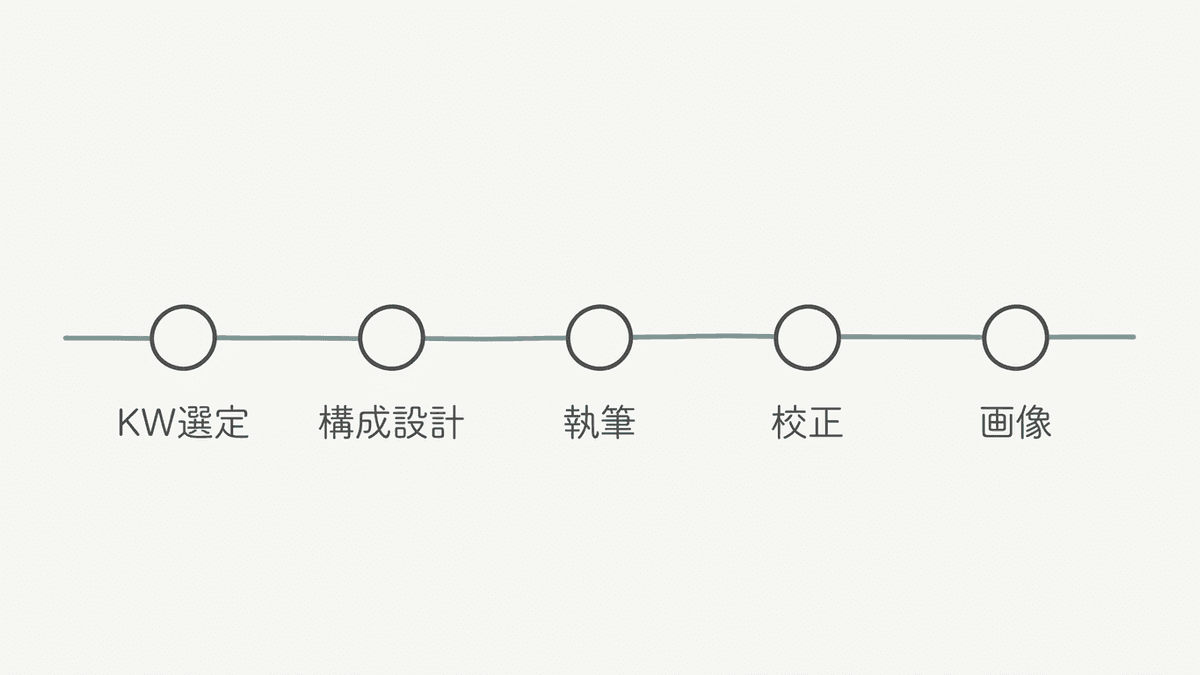アフィリエイト記事制作の工程とツールの対応