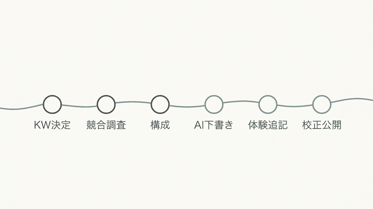 ツールと人が工程を分担するアフィリエイト記事の制作フロー