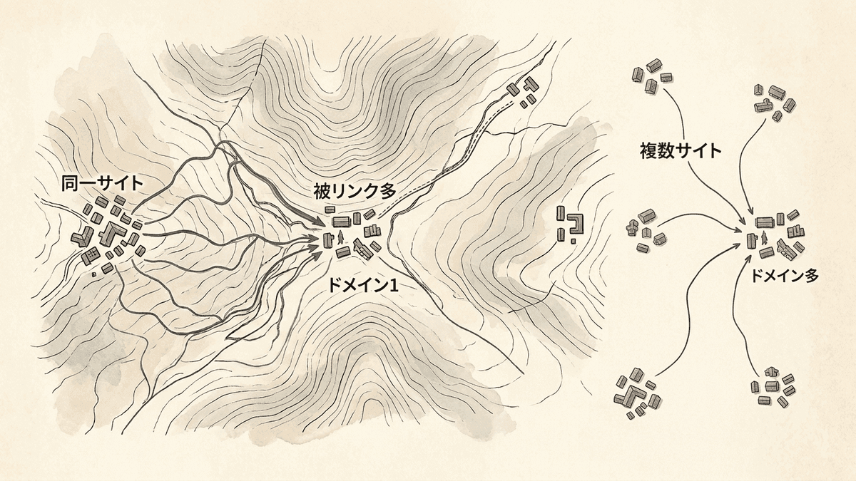 被リンク数と参照ドメイン数の違いを示した図解