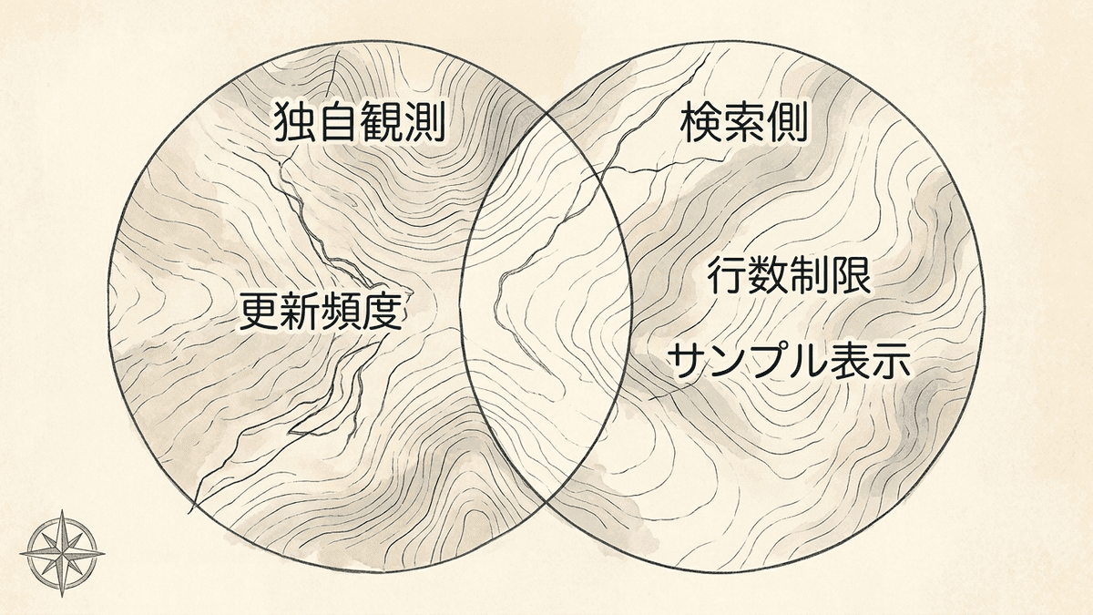 AhrefsとSearch Consoleで被リンクデータの範囲が異なることを示した図解