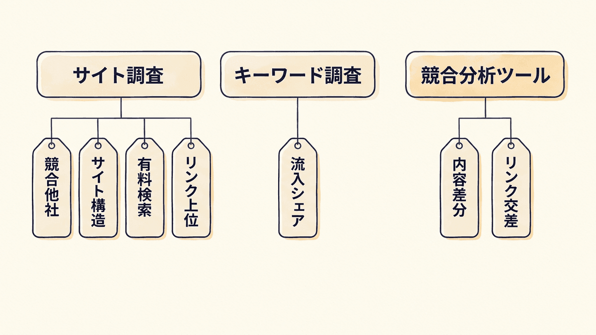 Ahrefsの主要ツールと競合調査で使うレポートの対応図