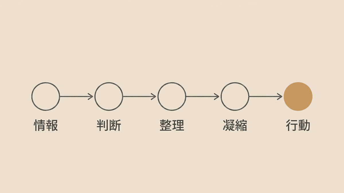 AI下書きをうざくない記事へ仕上げる編集五工程の流れ図