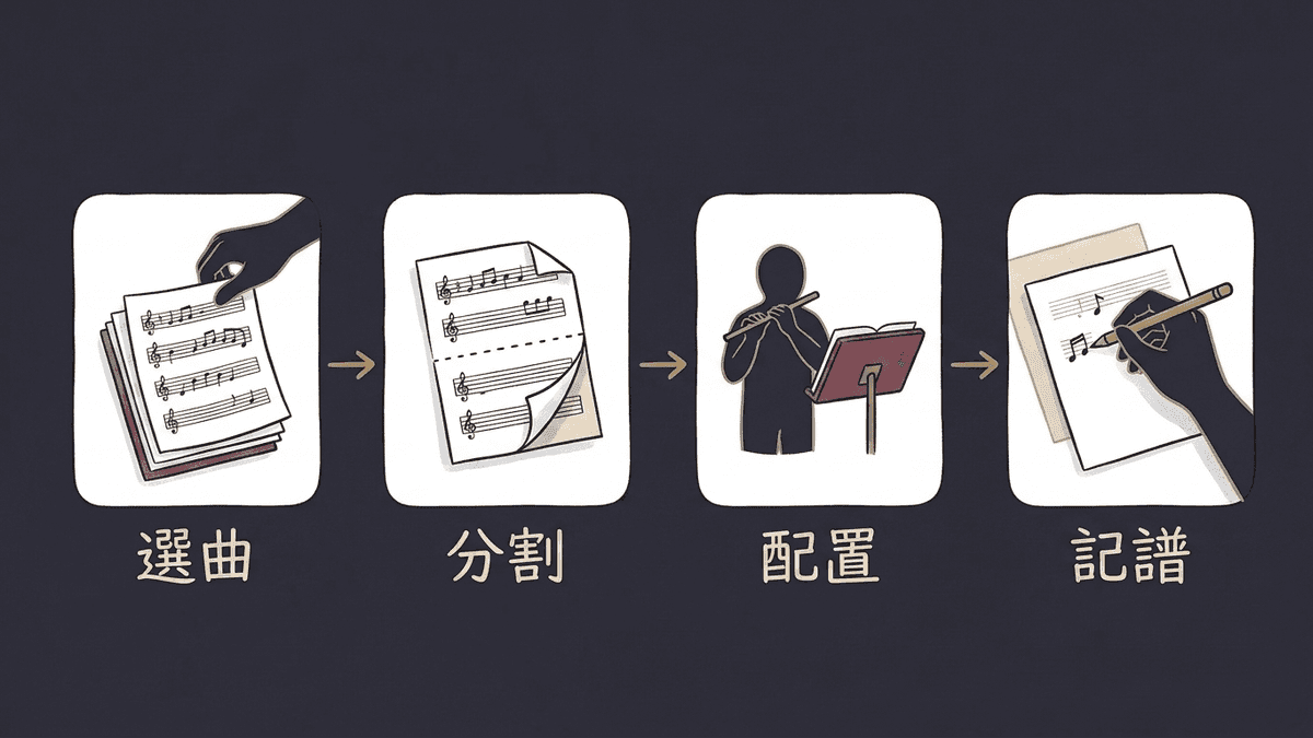 AI人材の要件を決めるまでの4ステップを示したフロー図