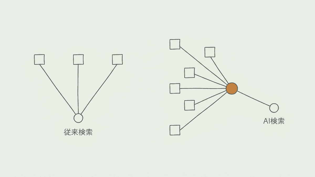 従来検索とAI検索で情報への到達構造がどう変わるかを並べた比較図