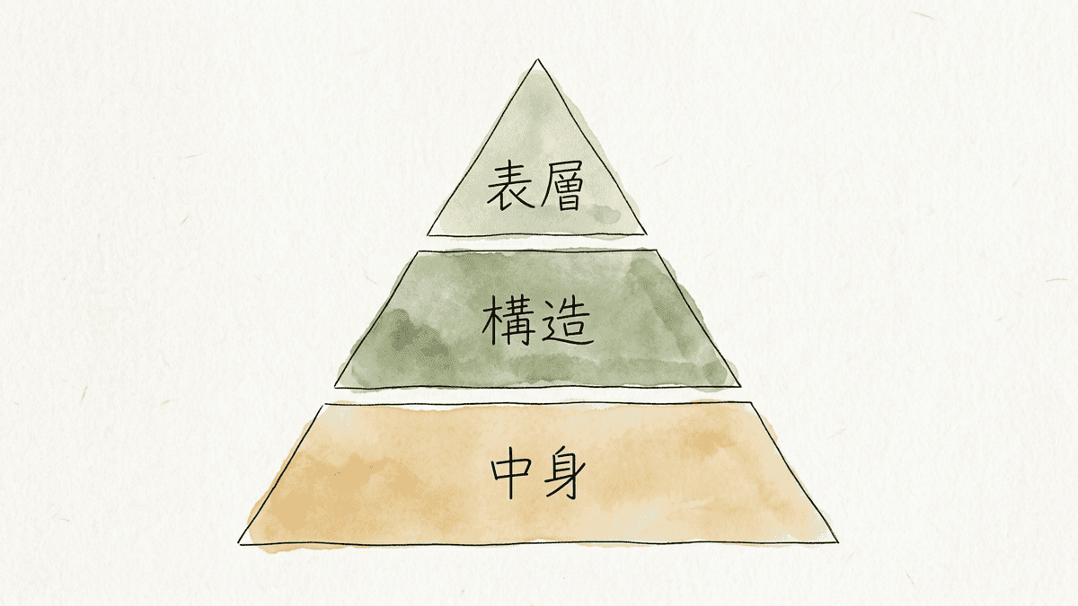 AIっぽい文章の違和感を生む表層・構造・中身の3つの層を示した図解