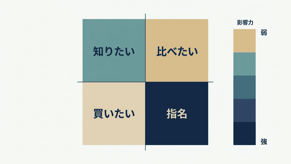 検索意図の4分類とAI Overviewの影響度の対応を示す図