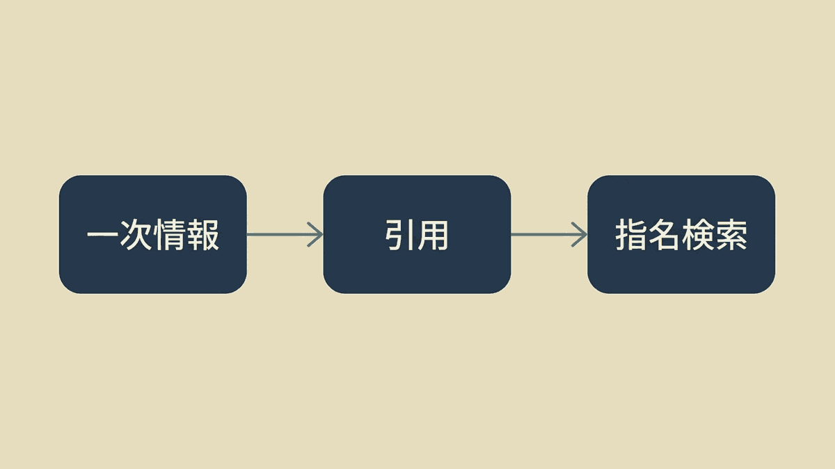 一次情報を含む記事がAIによる概要に引用され、指名検索につながるまでの流れ