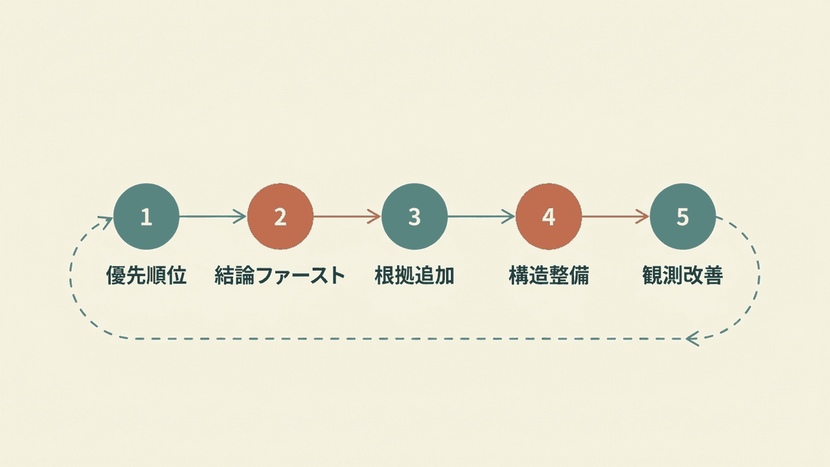 AI Overviews対策の進め方5ステップのフロー図