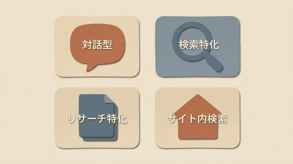 AI検索ツールを対話型・検索特化型・リサーチ特化型・サイト内検索型の4タイプに分類した構造図