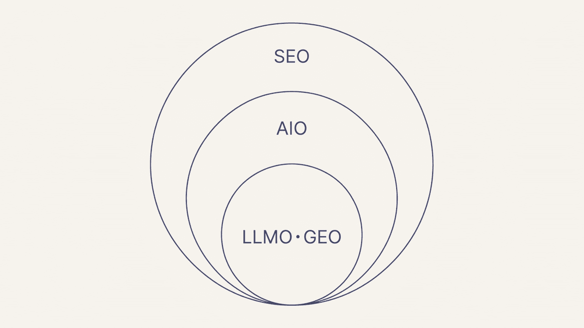 SEO・AIO・LLMO・GEOの包含関係を示すベン図