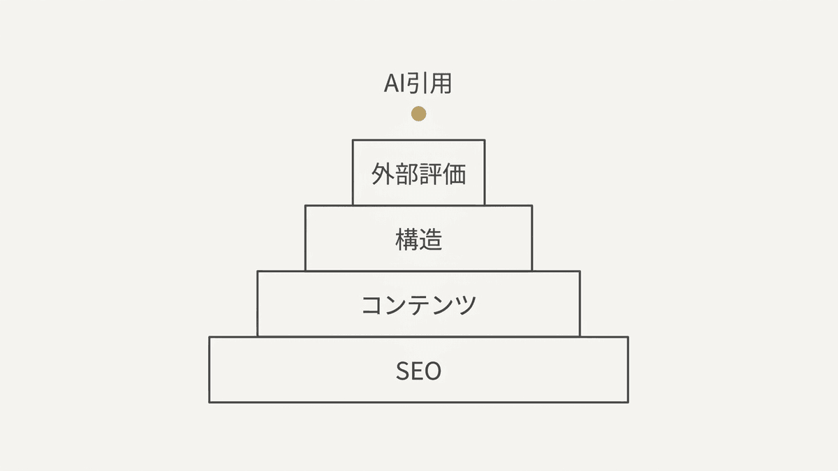 AIO対策を構成する3つのレイヤーの構造図