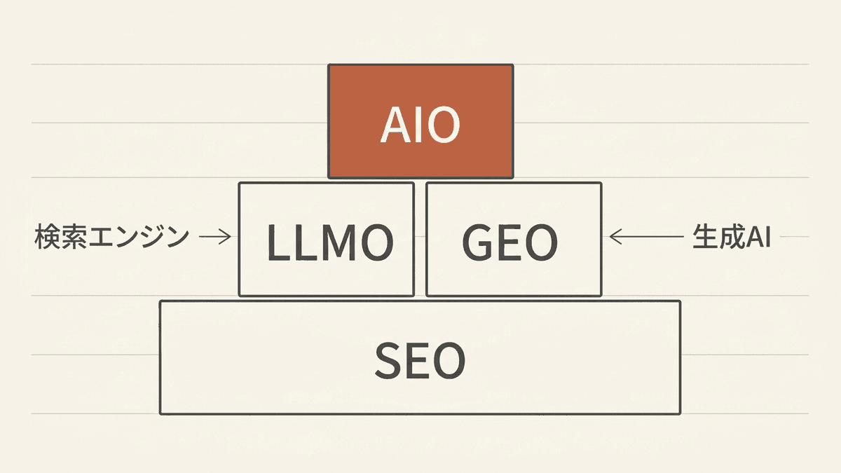 AIO・LLMO・GEO・SEOの包含関係を示した図解