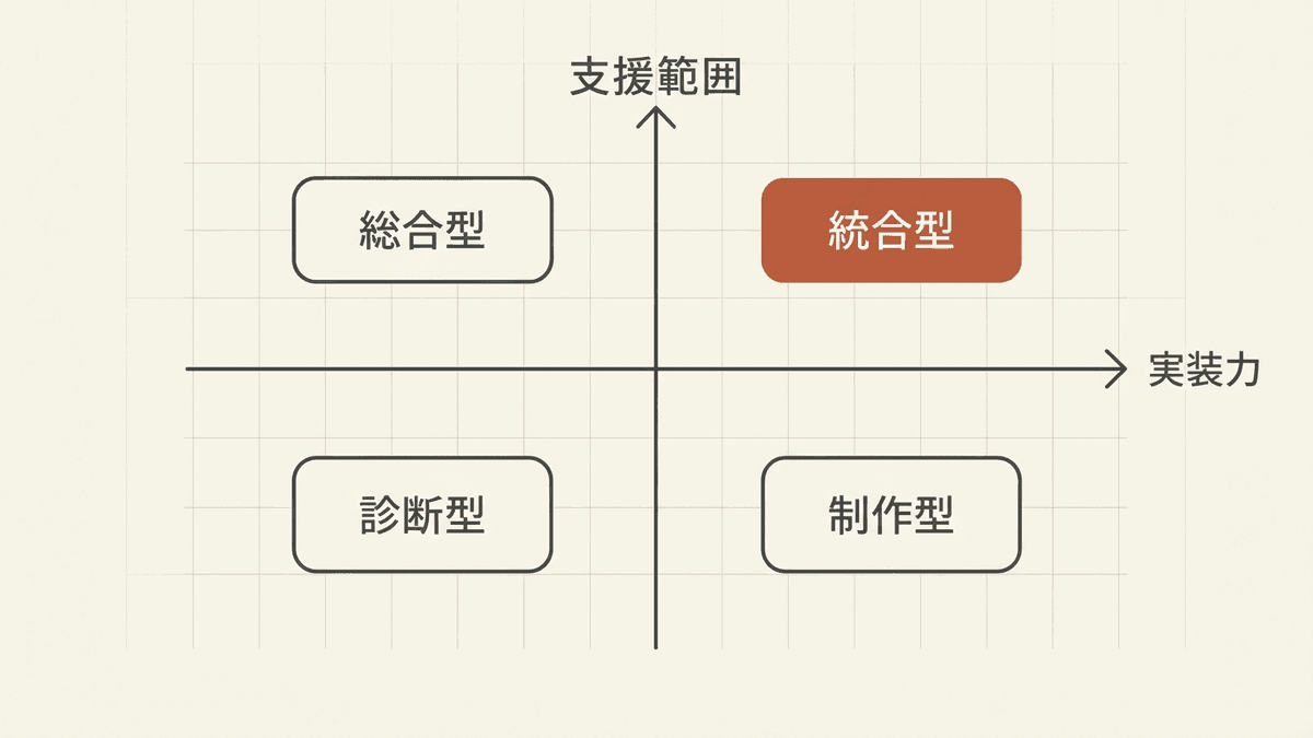 AIO対策会社を4つのタイプに分類したマップ