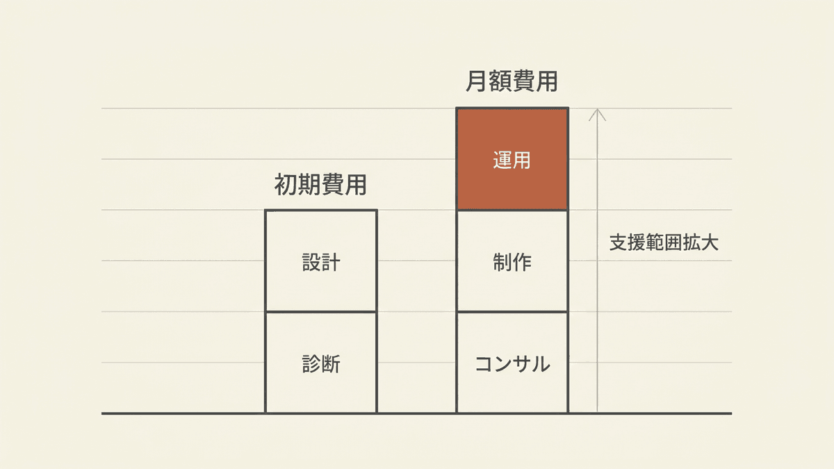 AIO対策費用の内訳を初期費用と月額に分けて示した構造図