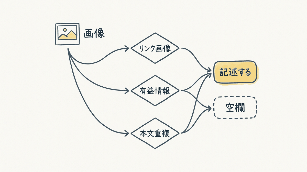 altを空にするか内容を書くかの判断フロー図