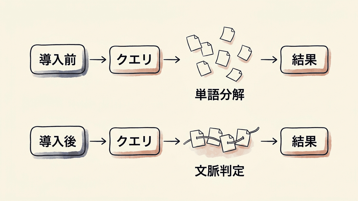 BERT導入前後で検索クエリの読まれ方が変わる仕組みの図