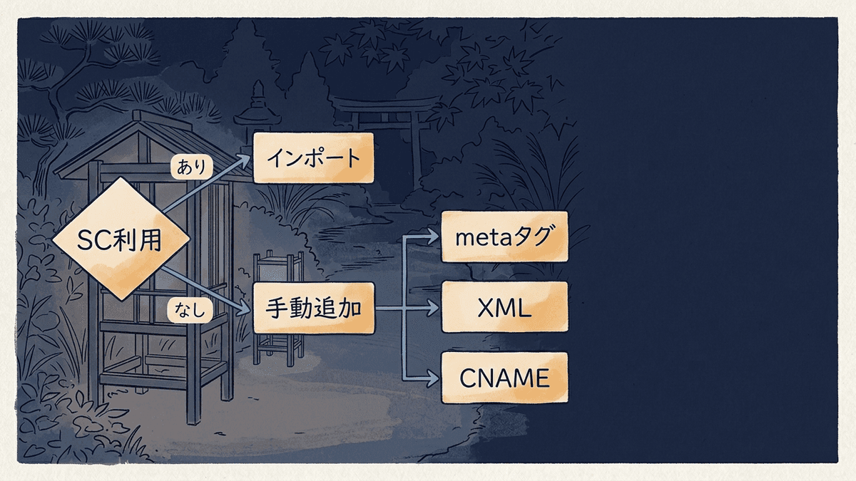 Bing Webmaster Toolsの登録方法の分岐を示したフロー図