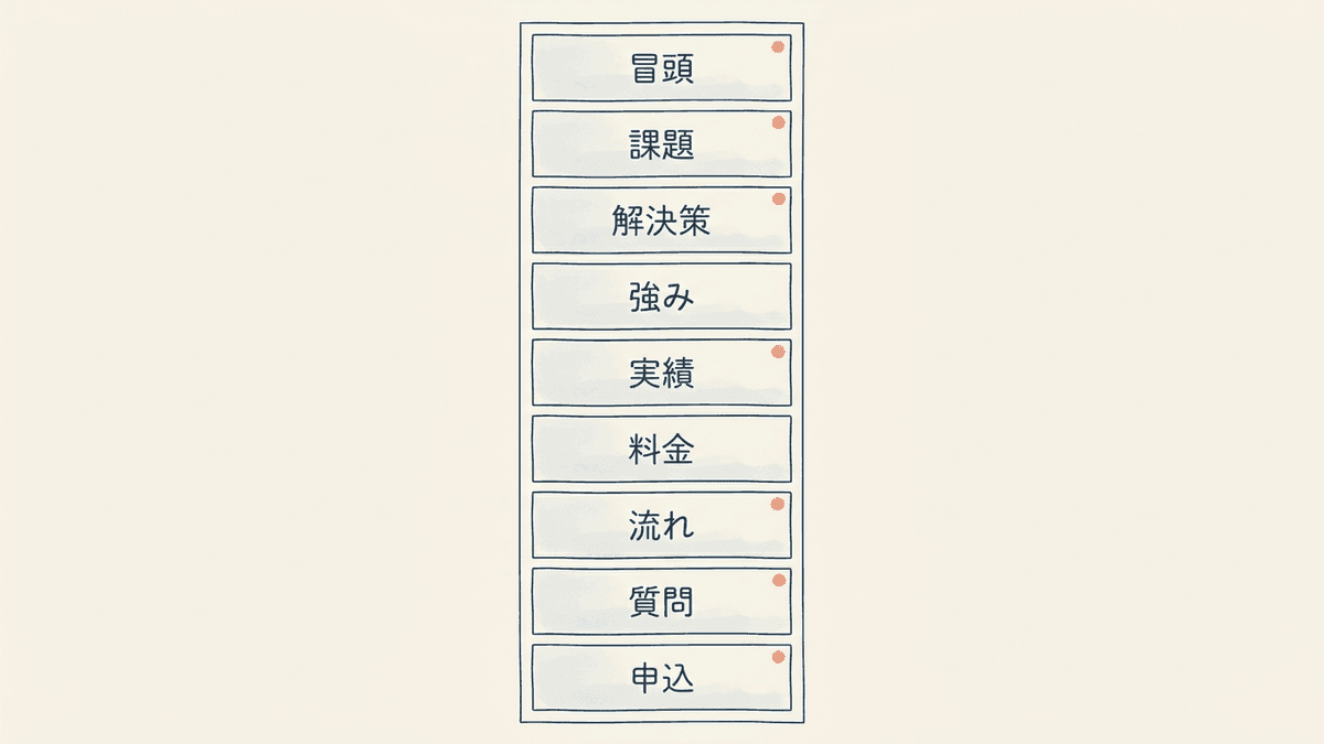 BtoBのLPの基本構成を9つのブロックで示したワイヤーフレーム