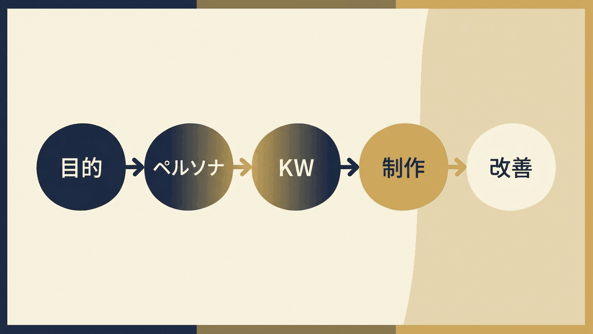 オウンドメディアの立ち上げから運営までの五工程の流れを示すプロセスフロー図