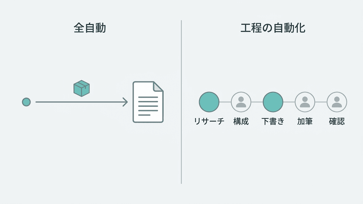 自動生成と工程の自動化の違いを対比した図