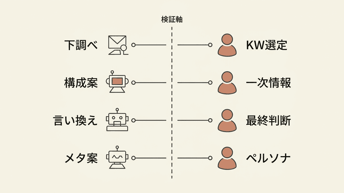 ChatGPTに任せる作業と人が担う工程を左右に分けた分業マップの図解