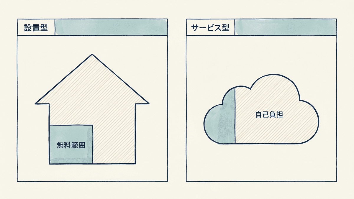無料CMSの2つの型の違いを示した図