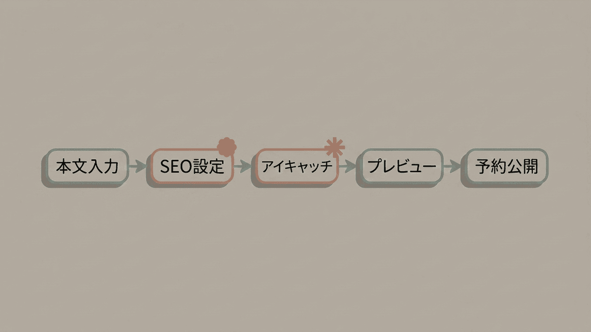 記事1本を入稿する工程と、CMSによって差が出るポイントの図