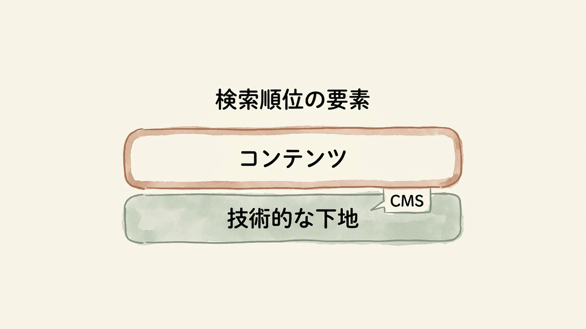 検索順位を決める要素のうち、CMSが担う範囲を示した図