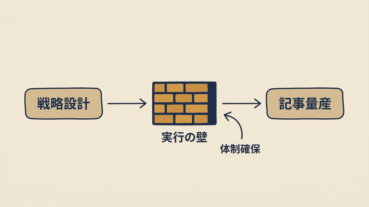 戦略はできても実行が止まる実行の壁と、その越え方を示したフロー図