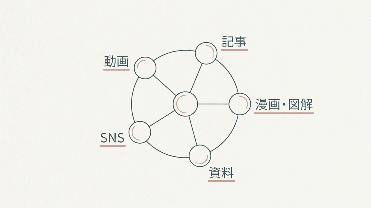 コンテンツ制作会社が扱うコンテンツの種類を、記事・動画・SNS・資料などに分類して俯瞰した図