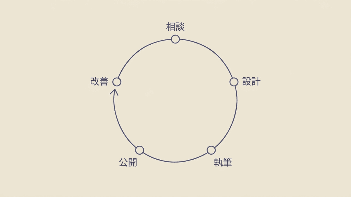 コンテンツSEOの依頼から成果までの流れを段階で示した図