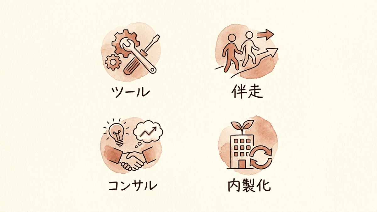 コンテンツSEO支援の4つの型を、任せる範囲と自社の状況で対応づけたマップ図