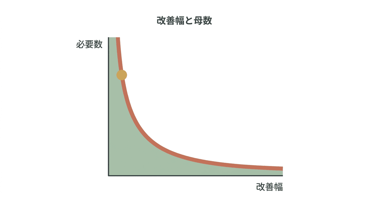 検出したい改善幅と必要なセッション数の関係を示した図