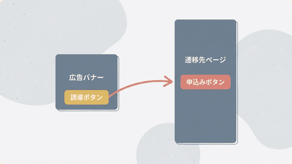 広告面のCTAボタンと遷移先ページのCTAの位置関係