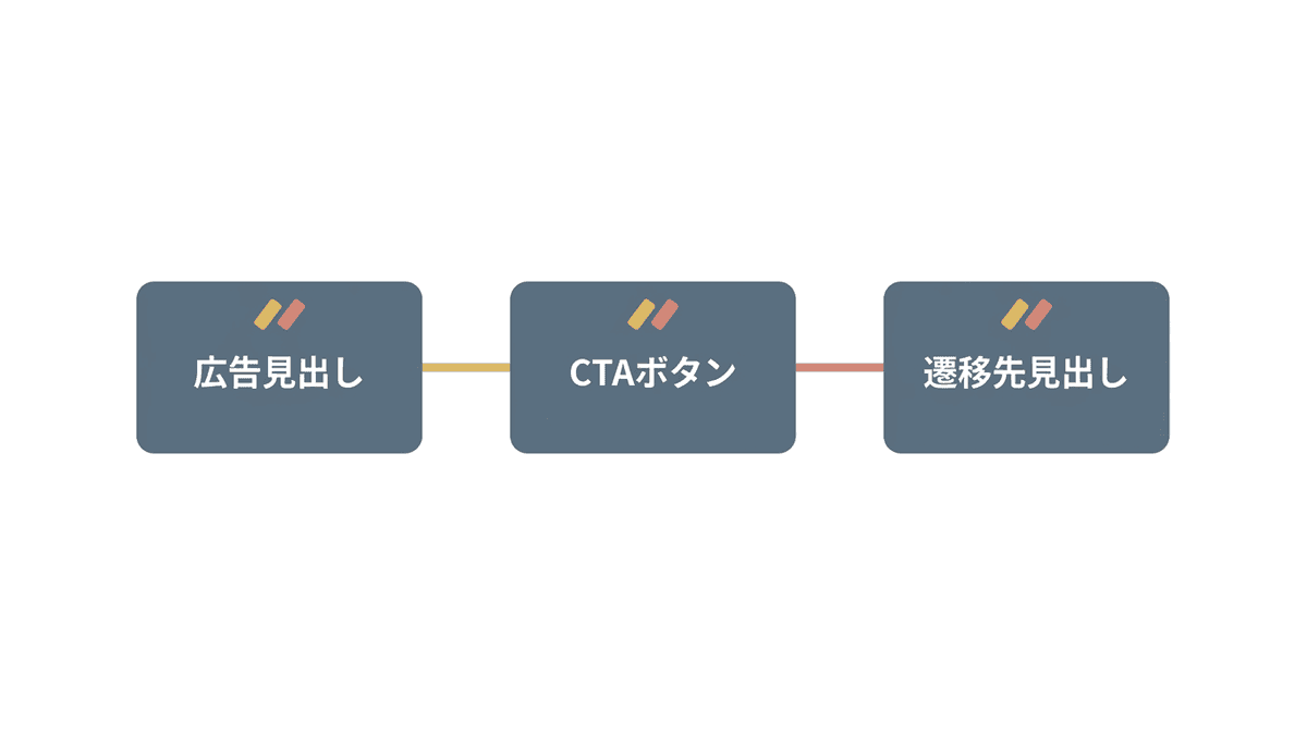 広告文とCTAと遷移先の冒頭で言葉をそろえた状態